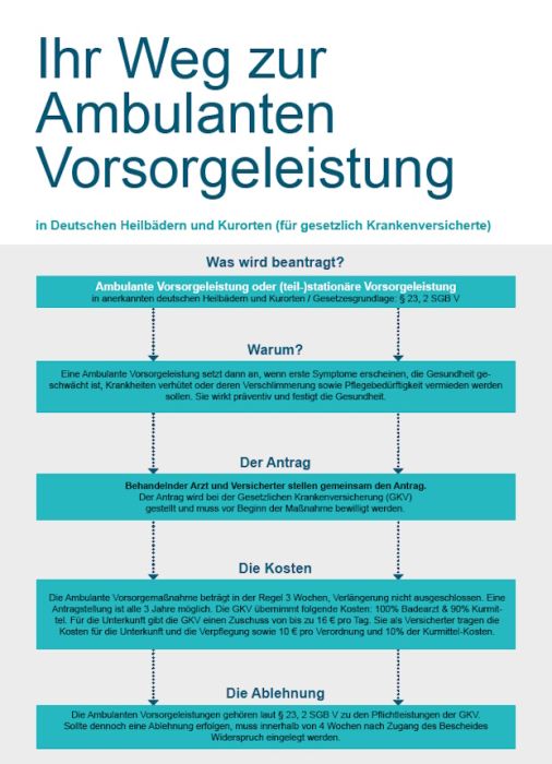 Weg zur ambulanten Vorsorgeleistung