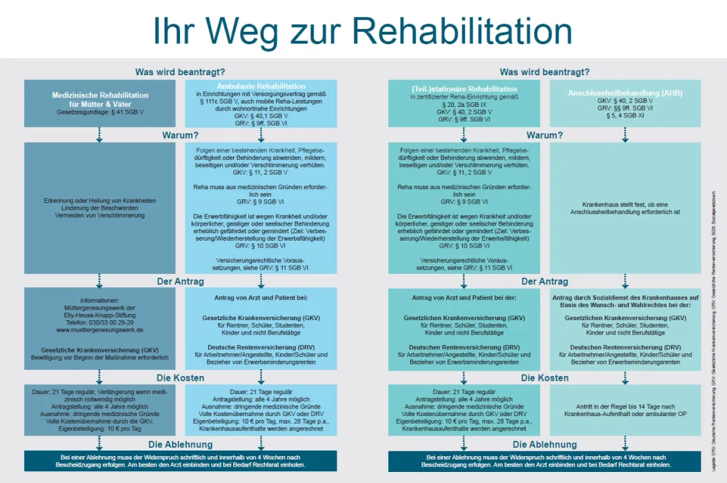 Weg zur Rehabilitation